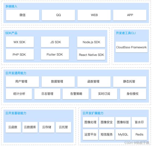 從零到一 基于云開發的微信/QQ小程序全棧開發實戰教程（持續更新）
