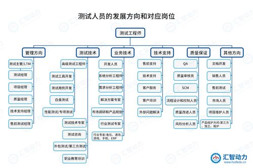 軟件測試 從入門到精深，探索IT互聯網的多元職業路徑