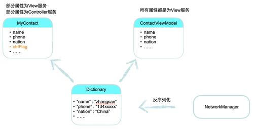 軟件開發架構模式淺談 教學軟件開發的思考與實踐記錄